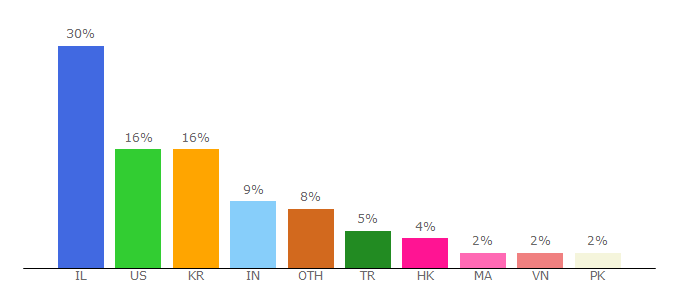 Top 10 Visitors Percentage By Countries for ironsrc.com