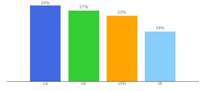 Top 10 Visitors Percentage By Countries for iroon.com