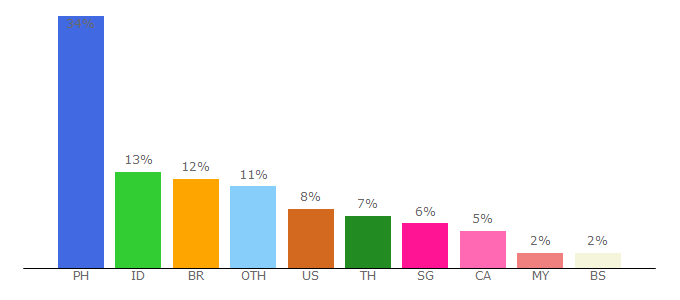 Top 10 Visitors Percentage By Countries for irowiki.org