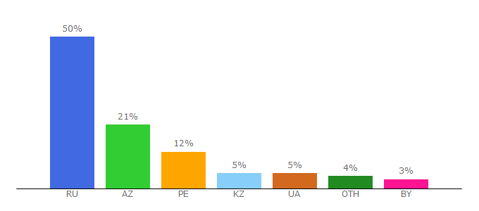 Top 10 Visitors Percentage By Countries for irr59.ru