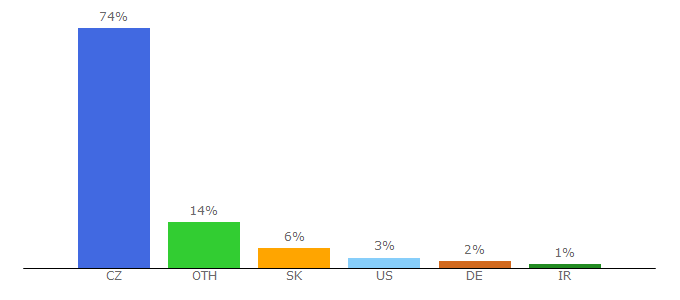 Top 10 Visitors Percentage By Countries for irsm.cas.cz