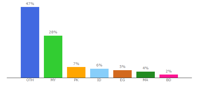 Top 10 Visitors Percentage By Countries for irti.org