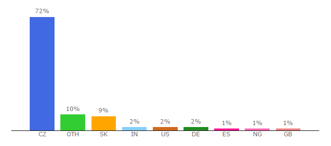 Top 10 Visitors Percentage By Countries for is.muni.cz