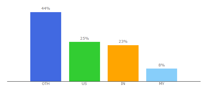 Top 10 Visitors Percentage By Countries for isaaa.org