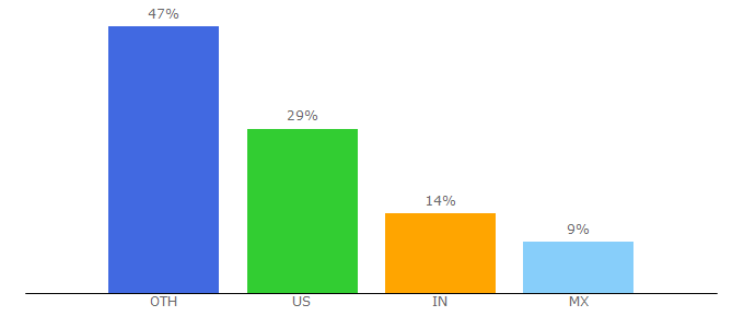 Top 10 Visitors Percentage By Countries for isadoradesign.com