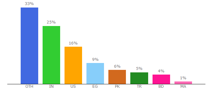 Top 10 Visitors Percentage By Countries for isbanned.com