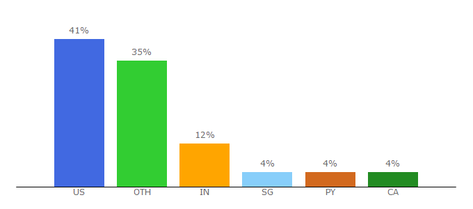 Top 10 Visitors Percentage By Countries for isc2.org