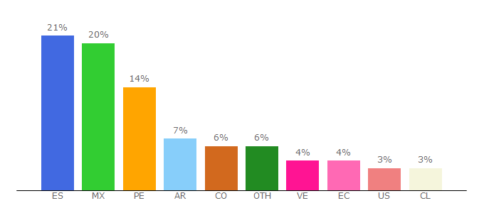 Top 10 Visitors Percentage By Countries for isciii.es