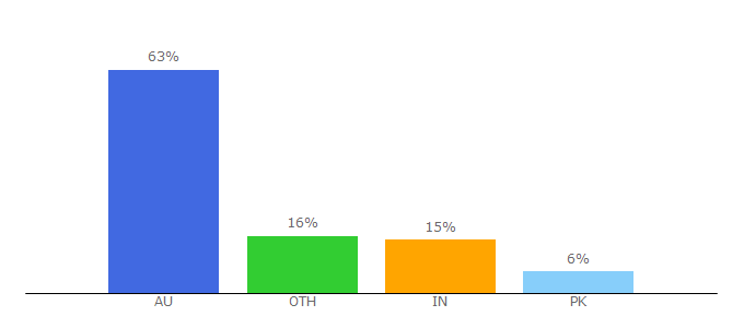 Top 10 Visitors Percentage By Countries for iselect.com.au