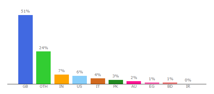 Top 10 Visitors Percentage By Countries for isg.rhul.ac.uk