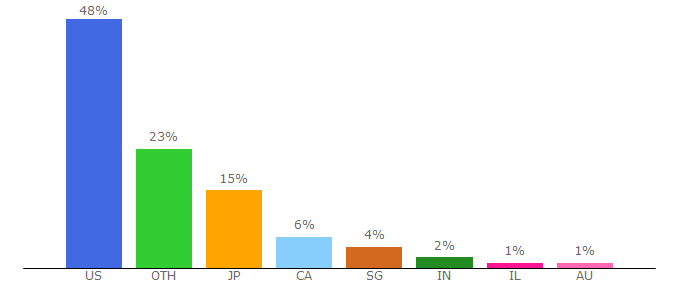 Top 10 Visitors Percentage By Countries for ishares.com