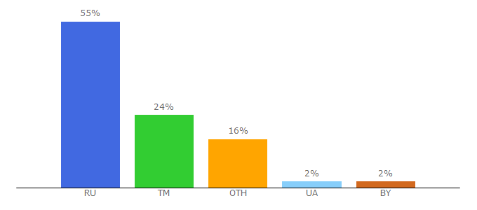 Top 10 Visitors Percentage By Countries for ishariki.ru