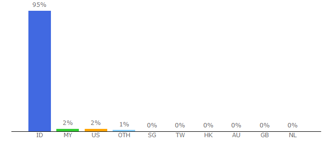 Top 10 Visitors Percentage By Countries for isigood.com