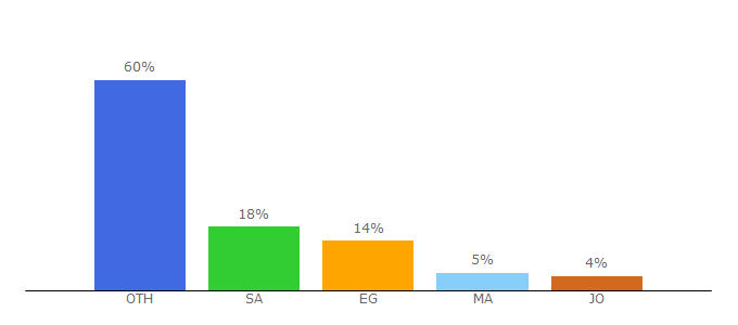 Top 10 Visitors Percentage By Countries for islamguiden.com