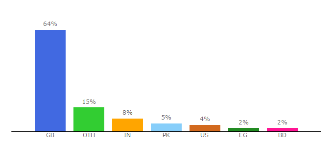 Top 10 Visitors Percentage By Countries for islamic-relief.org.uk