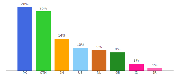 Top 10 Visitors Percentage By Countries for islamicawakening.com