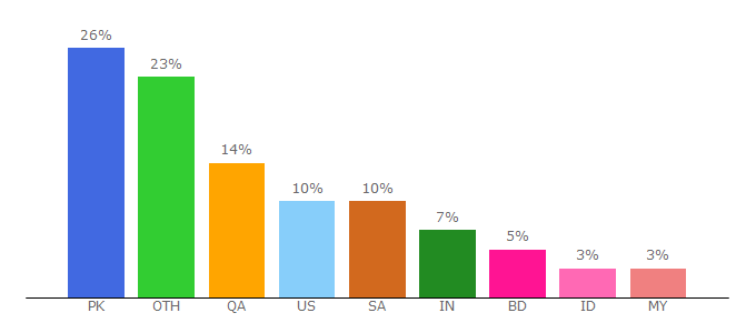 Top 10 Visitors Percentage By Countries for islamiclandmarks.com