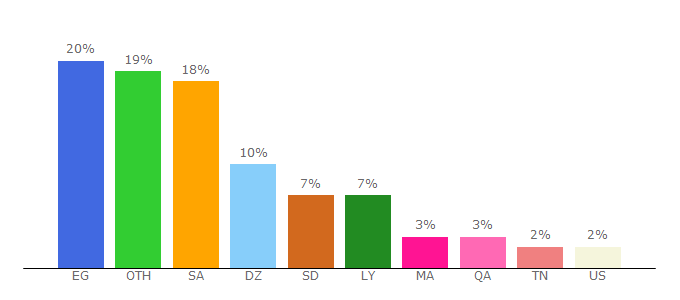 Top 10 Visitors Percentage By Countries for islammemo.cc