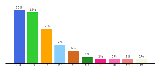 Top 10 Visitors Percentage By Countries for islamport.com