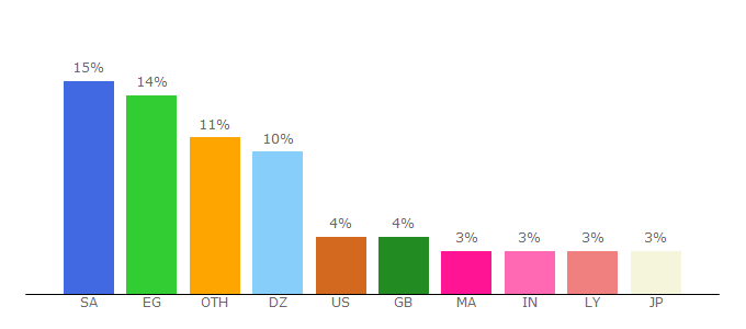 Top 10 Visitors Percentage By Countries for islamqa.info