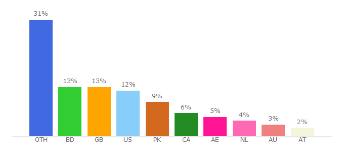 Top 10 Visitors Percentage By Countries for islamqa.org