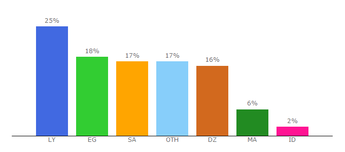 Top 10 Visitors Percentage By Countries for islamspirit.com