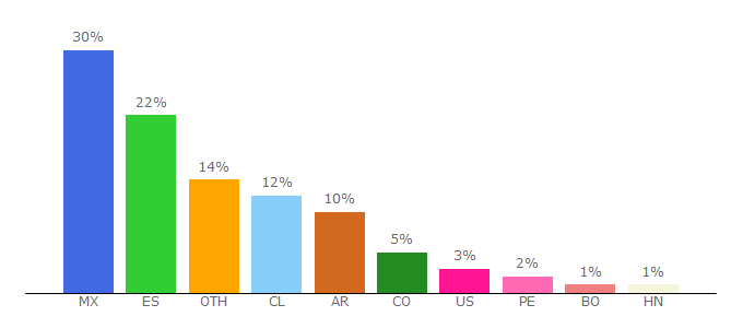 Top 10 Visitors Percentage By Countries for ismorbo.com