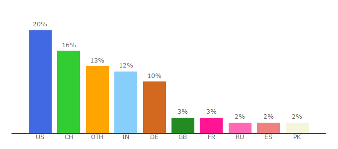 Top 10 Visitors Percentage By Countries for isn.ethz.ch