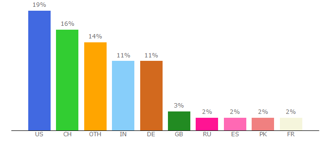 Top 10 Visitors Percentage By Countries for isnblog.ethz.ch