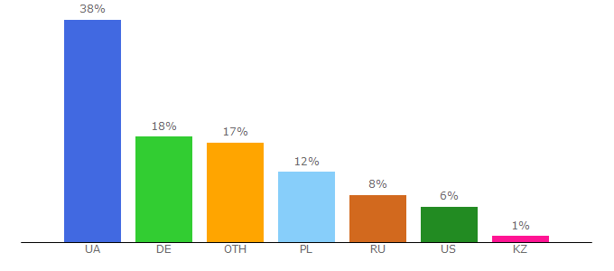 Top 10 Visitors Percentage By Countries for isport.ua