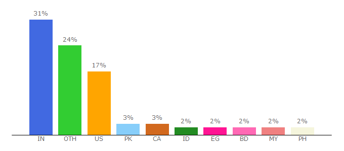 Top 10 Visitors Percentage By Countries for ispringsolutions.com