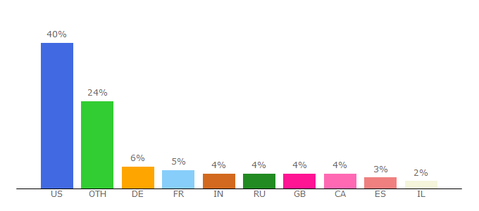 Top 10 Visitors Percentage By Countries for isr.com