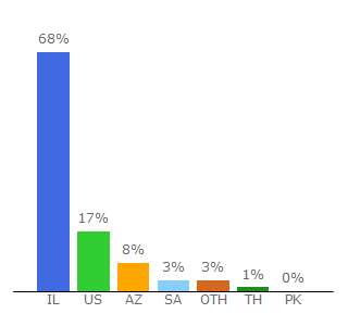 Top 10 Visitors Percentage By Countries for israelhayom.co.il