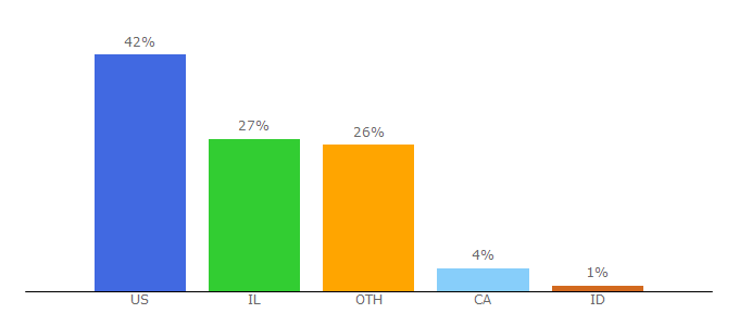 Top 10 Visitors Percentage By Countries for israelhayom.com