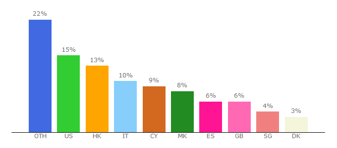 Top 10 Visitors Percentage By Countries for isrbx.net