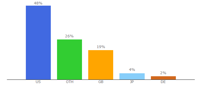 Top 10 Visitors Percentage By Countries for isrtv.com