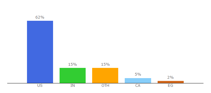 Top 10 Visitors Percentage By Countries for issaonline.com