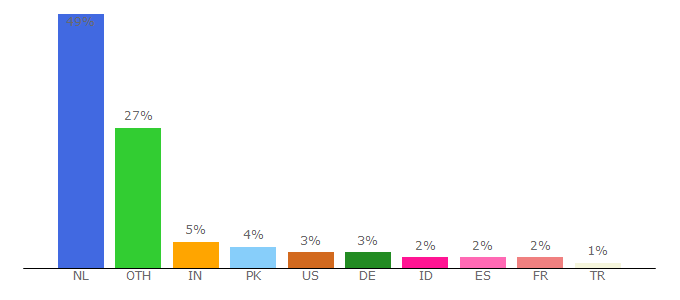 Top 10 Visitors Percentage By Countries for issc.leidenuniv.nl