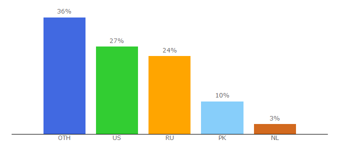 Top 10 Visitors Percentage By Countries for issitedownrightnow.com