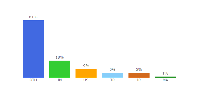 Top 10 Visitors Percentage By Countries for issuehub.io