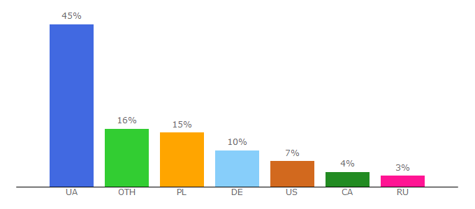 Top 10 Visitors Percentage By Countries for istpravda.com.ua