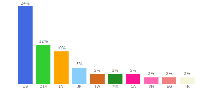 Top 10 Visitors Percentage By Countries for it-it.facebook.com