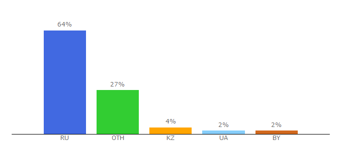 Top 10 Visitors Percentage By Countries for it-tehnik.ru