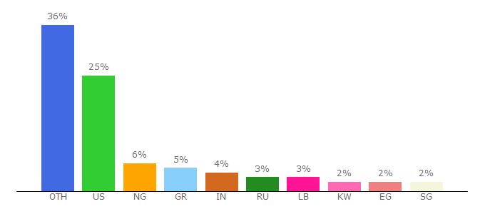 Top 10 Visitors Percentage By Countries for it.eurosport.com