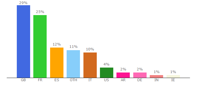 Top 10 Visitors Percentage By Countries for it.lastminute.com