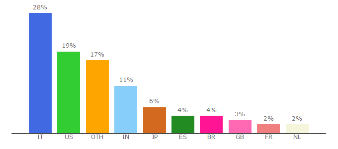 Top 10 Visitors Percentage By Countries for it.masternewmedia.org