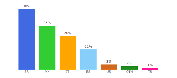 Top 10 Visitors Percentage By Countries for it.privalia.com