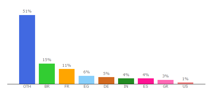 Top 10 Visitors Percentage By Countries for it.sfm-offshore.com