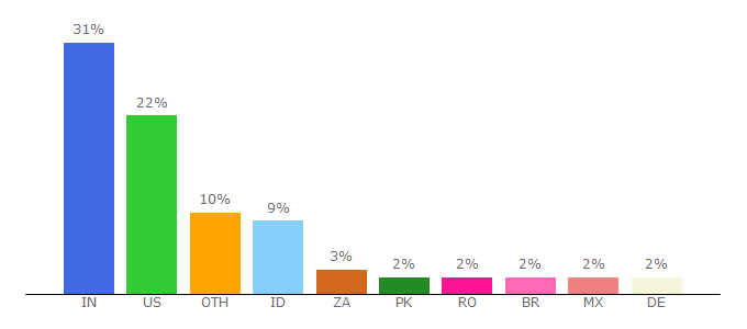 Top 10 Visitors Percentage By Countries for it.soft32.com