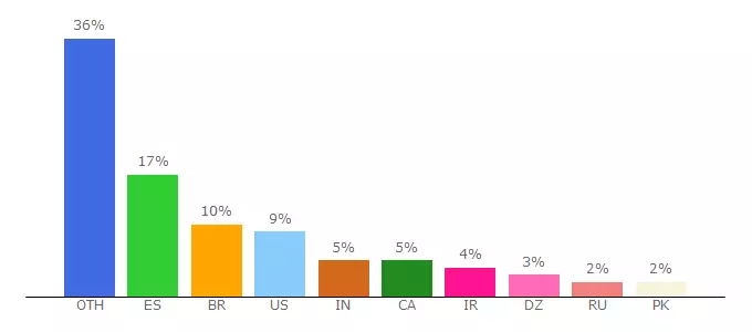 Top 10 Visitors Percentage By Countries for it.tvc-mall.com